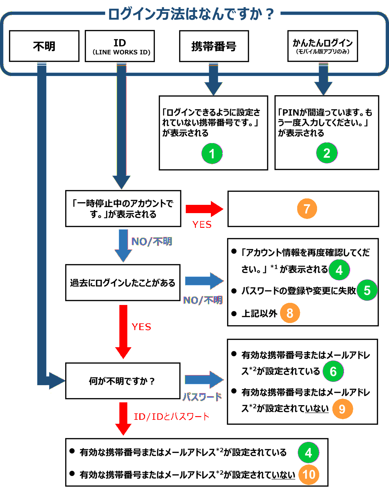 LINE WORKSにログインできない原因と対応方法について知りたいです 