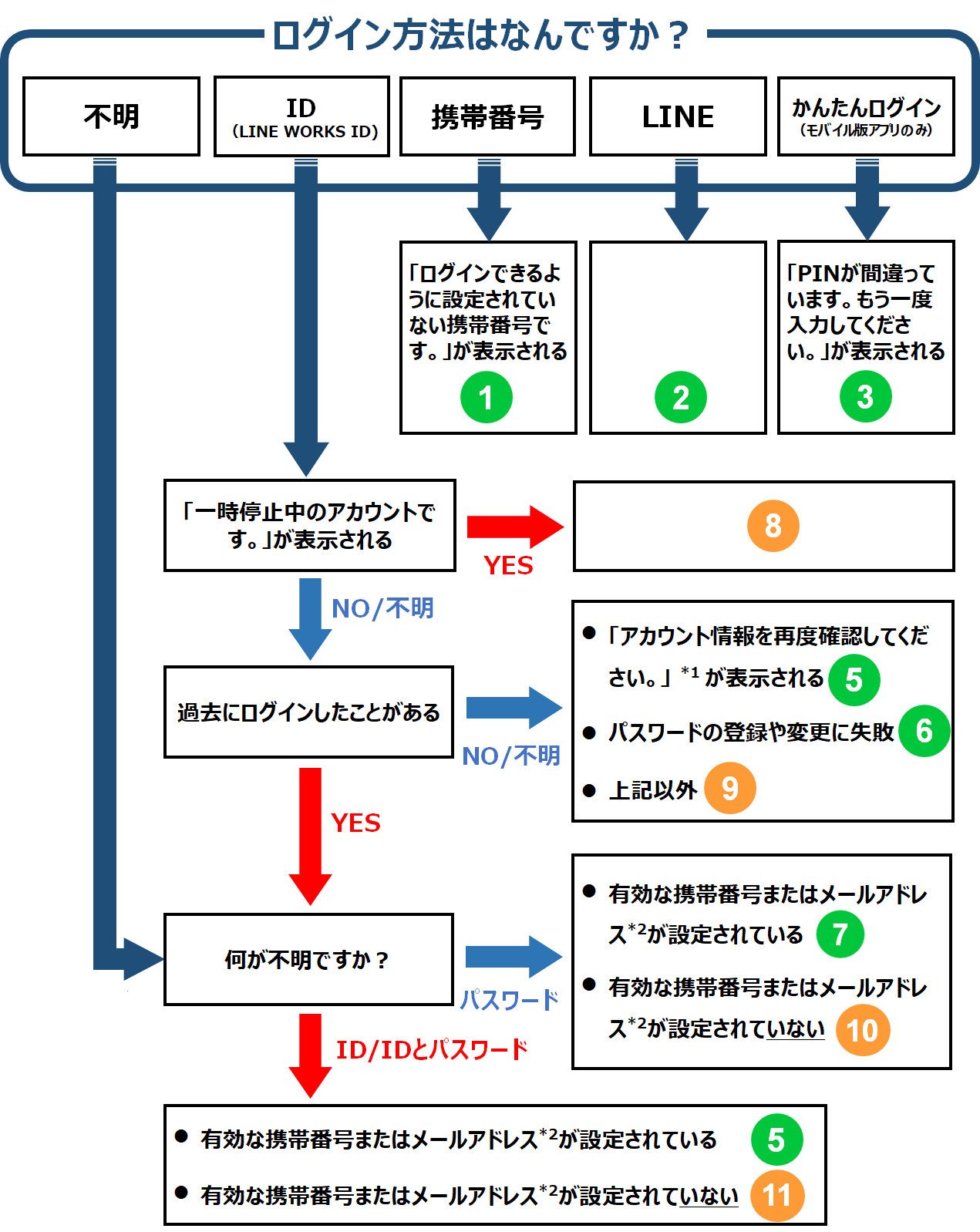LINE WORKSにログインできない原因と対応方法について教えてください 